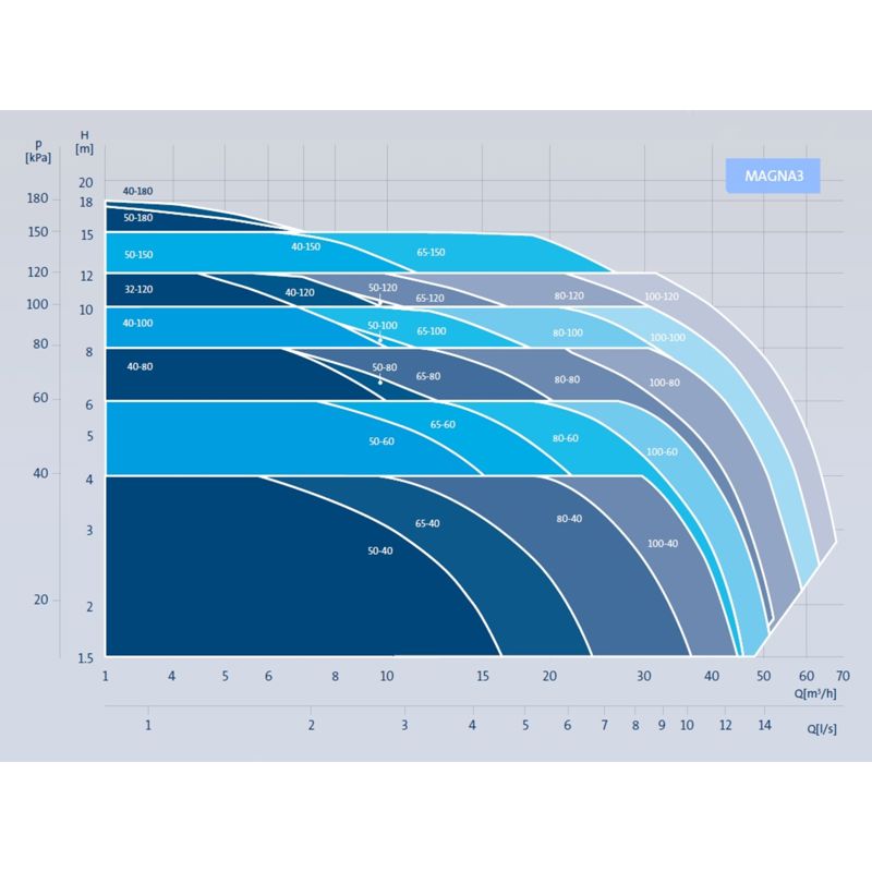 Magna3 sirkulasjonspumpe 50-80 F, PN6/10, 1~ 230 V, 240 mm