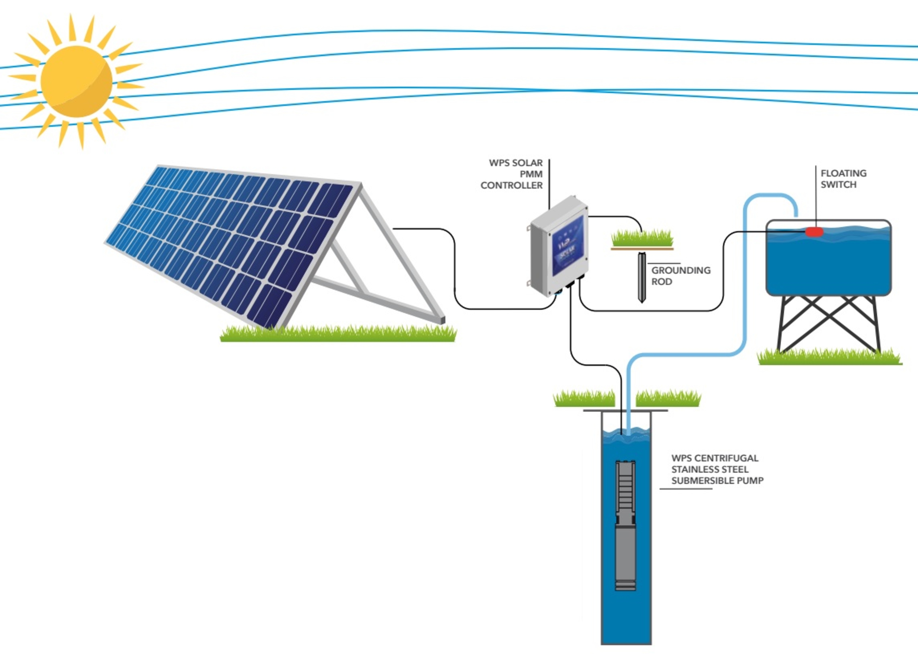3'' Solar senkepumpepakke, 600 W, with 3'' WPS 2-40